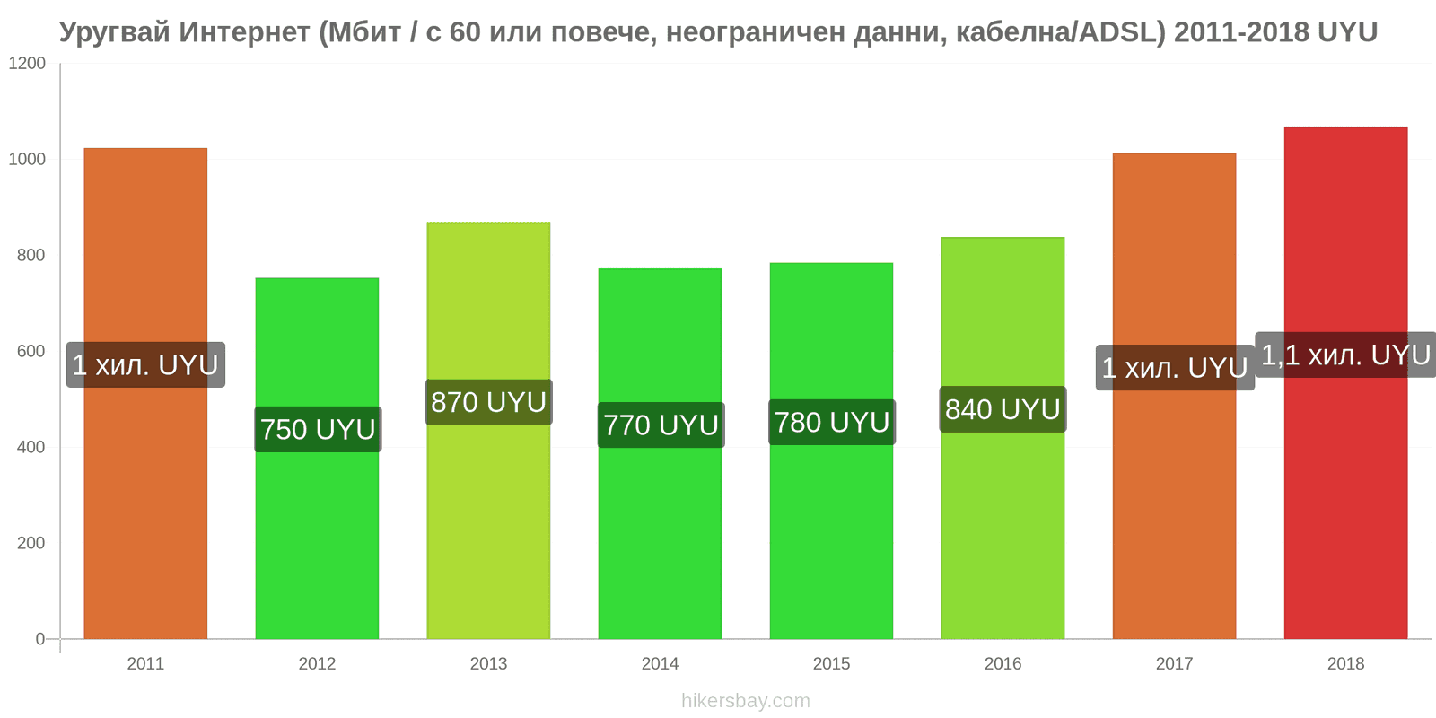 Уругвай промени в цените Интернет (60 Mbps или повече, неограничени данни, кабел/ADSL) hikersbay.com