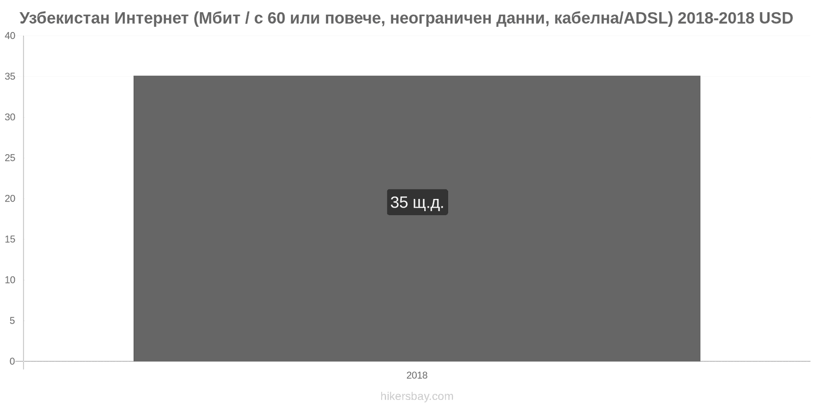 Узбекистан промени в цените Интернет (60 Mbps или повече, неограничени данни, кабел/ADSL) hikersbay.com