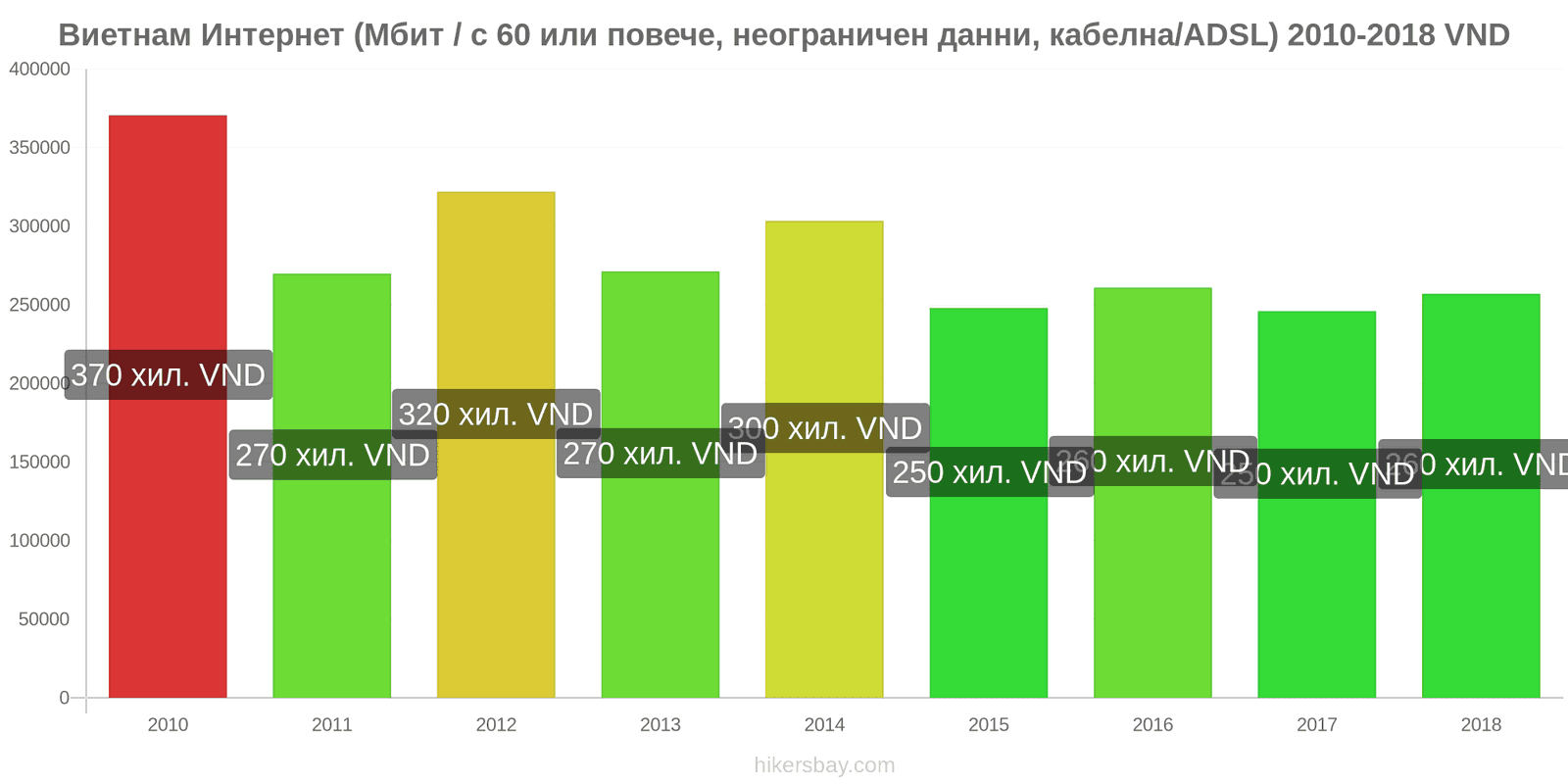 Виетнам промени в цените Интернет (60 Mbps или повече, неограничени данни, кабел/ADSL) hikersbay.com