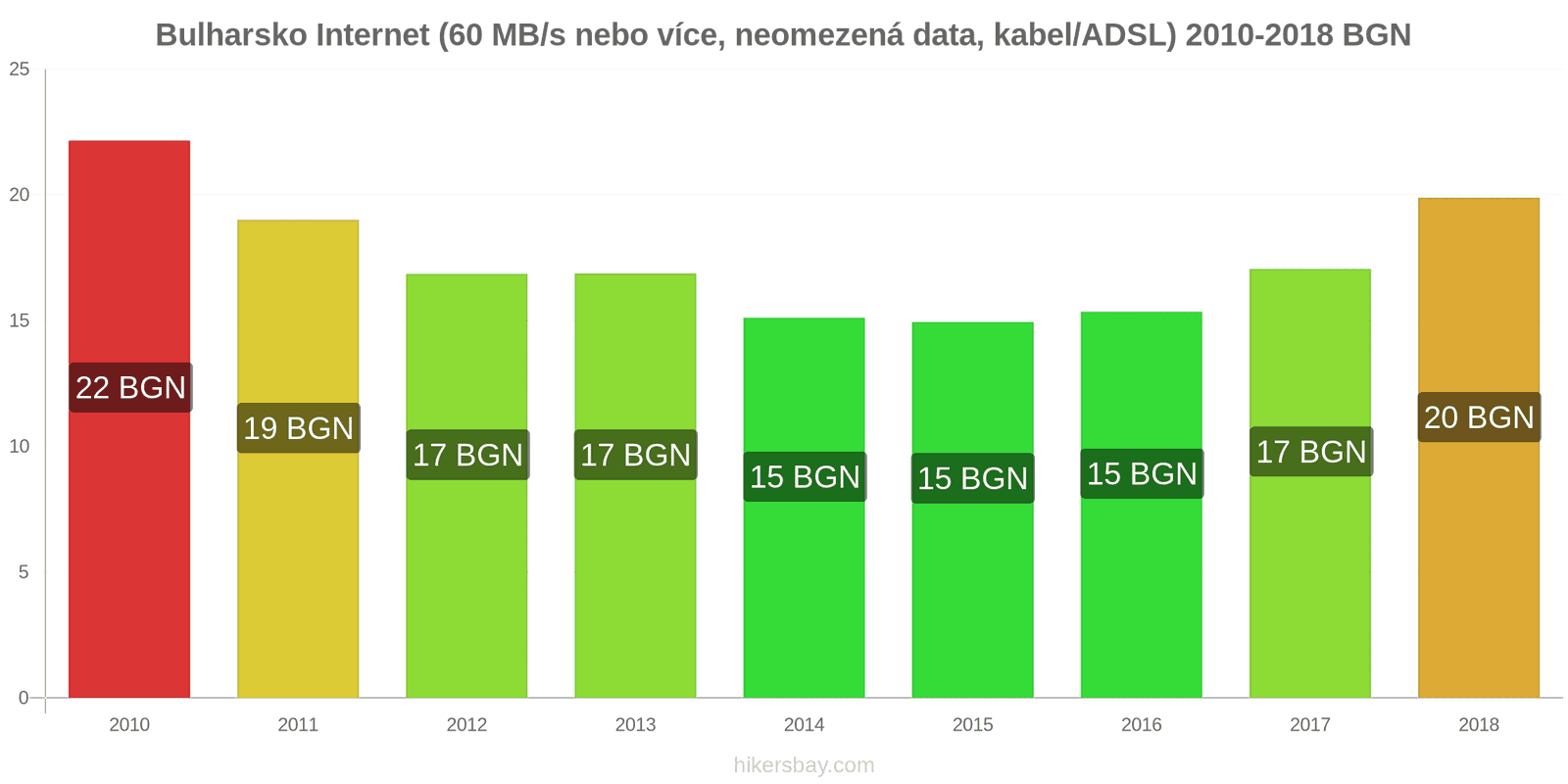 Bulharsko změny cen Internet (60 Mbps nebo více, neomezená data, kabel/ADSL) hikersbay.com