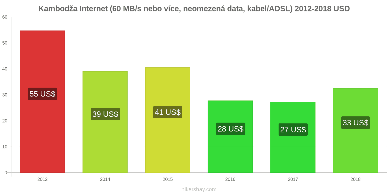 Kambodža změny cen Internet (60 Mbps nebo více, neomezená data, kabel/ADSL) hikersbay.com