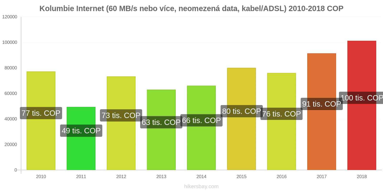 Kolumbie změny cen Internet (60 Mbps nebo více, neomezená data, kabel/ADSL) hikersbay.com