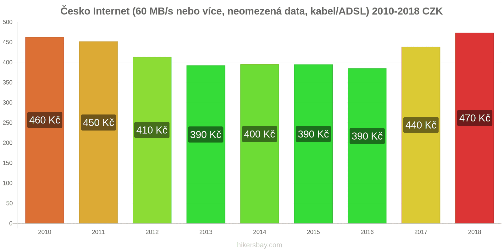 Česko změny cen Internet (60 Mbps nebo více, neomezená data, kabel/ADSL) hikersbay.com