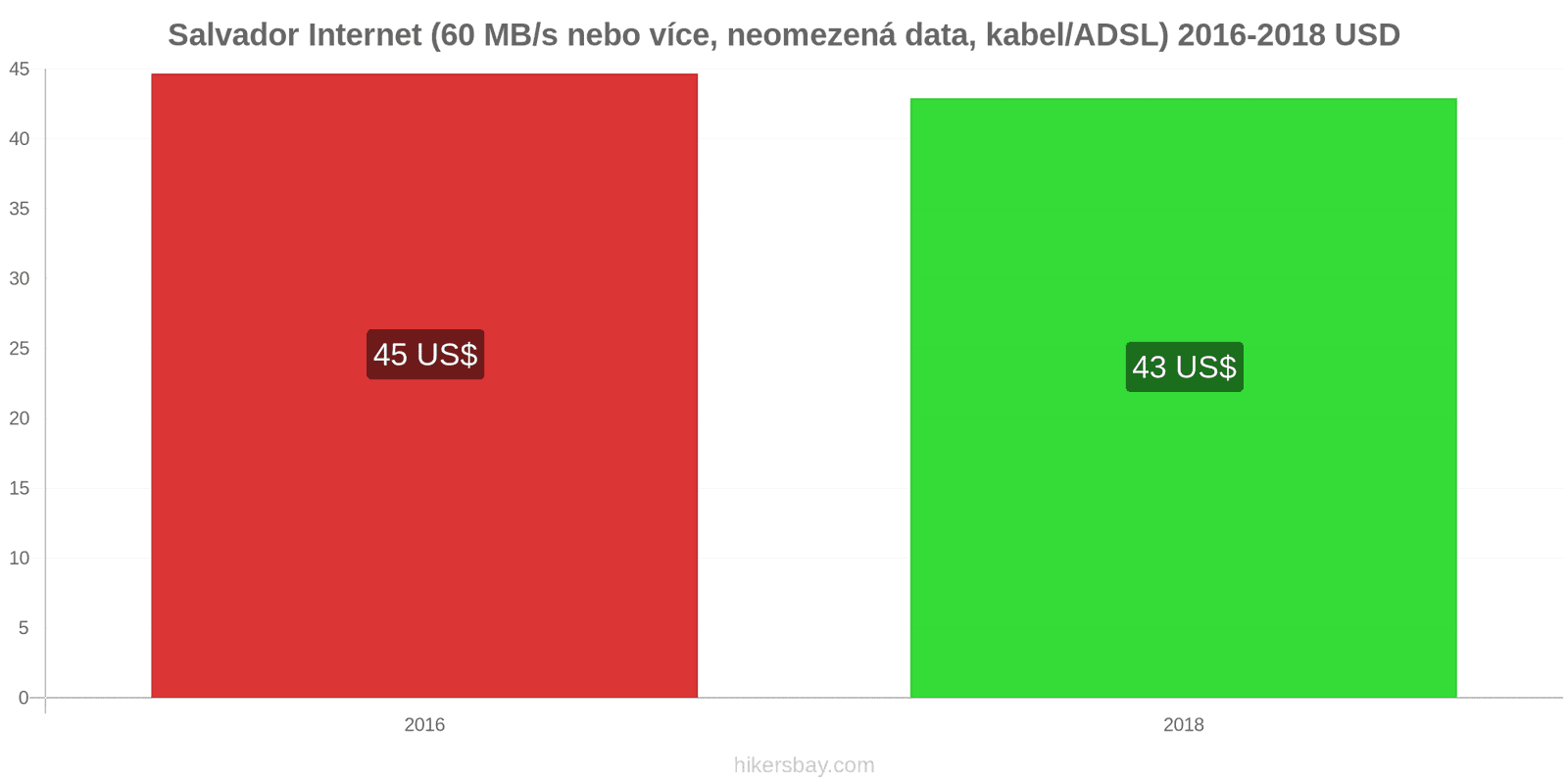 Salvador změny cen Internet (60 Mbps nebo více, neomezená data, kabel/ADSL) hikersbay.com