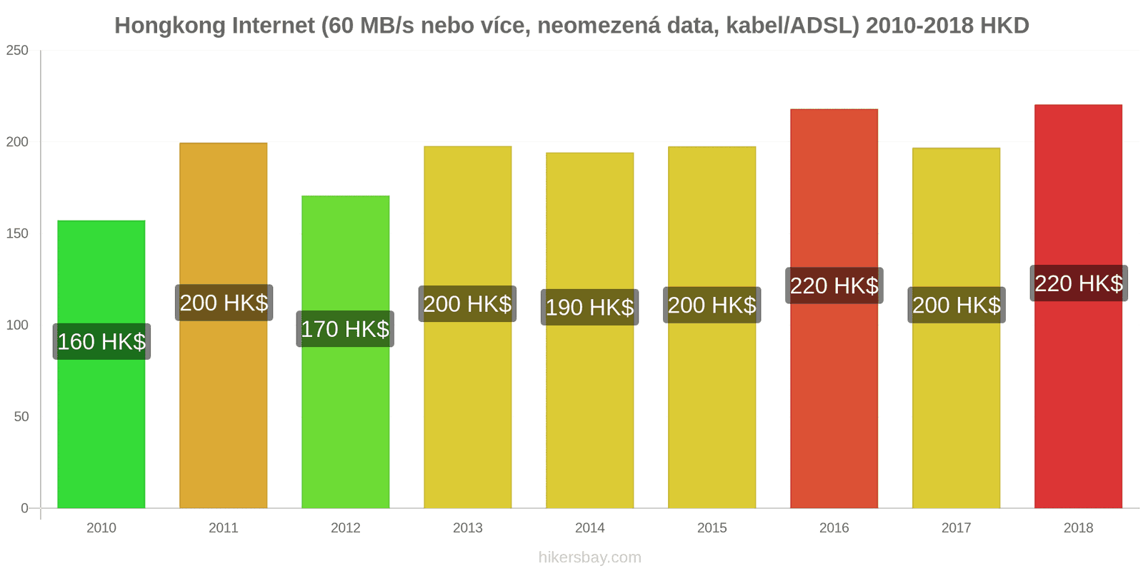 Hongkong změny cen Internet (60 Mbps nebo více, neomezená data, kabel/ADSL) hikersbay.com