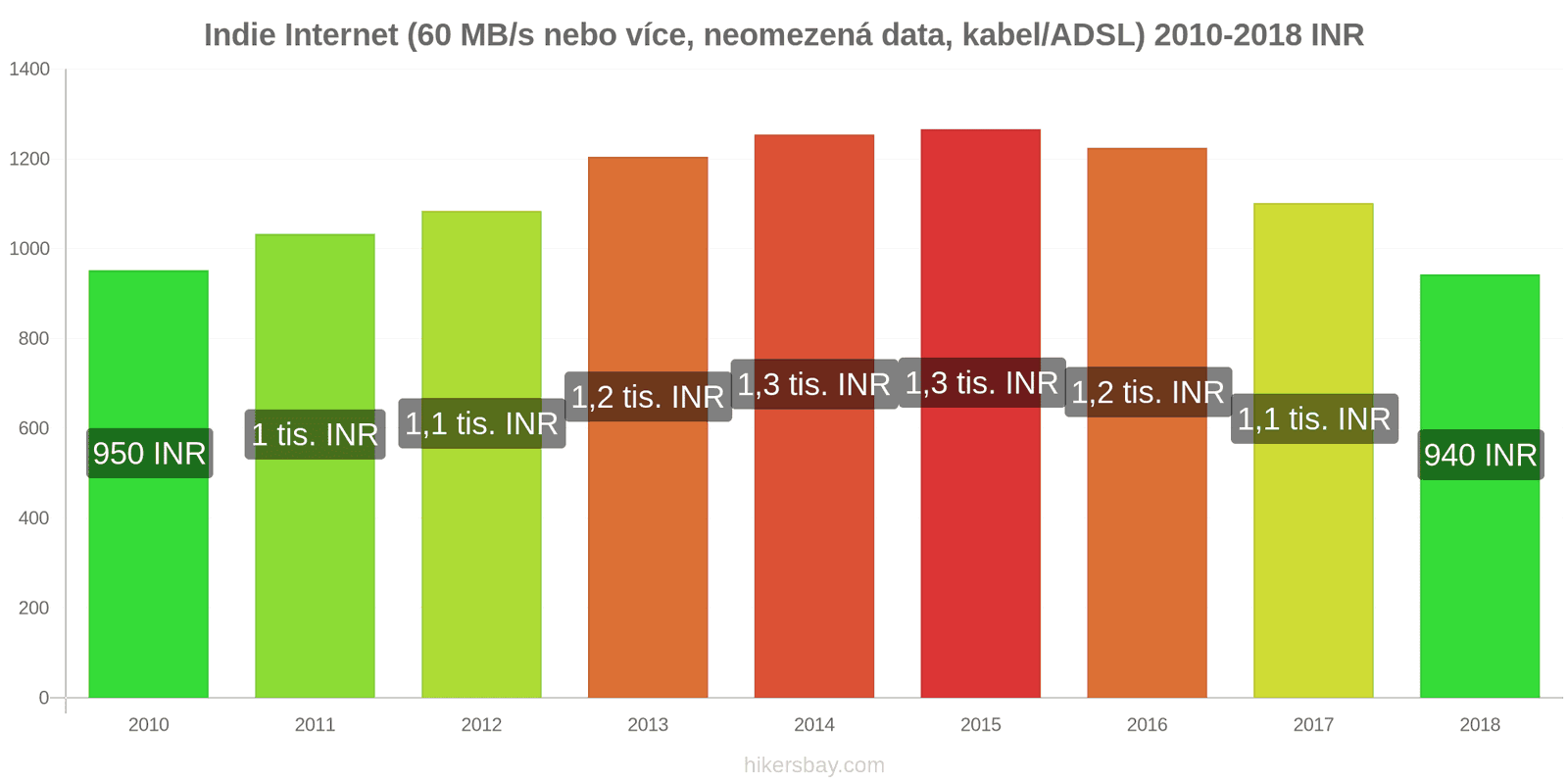 Indie změny cen Internet (60 Mbps nebo více, neomezená data, kabel/ADSL) hikersbay.com