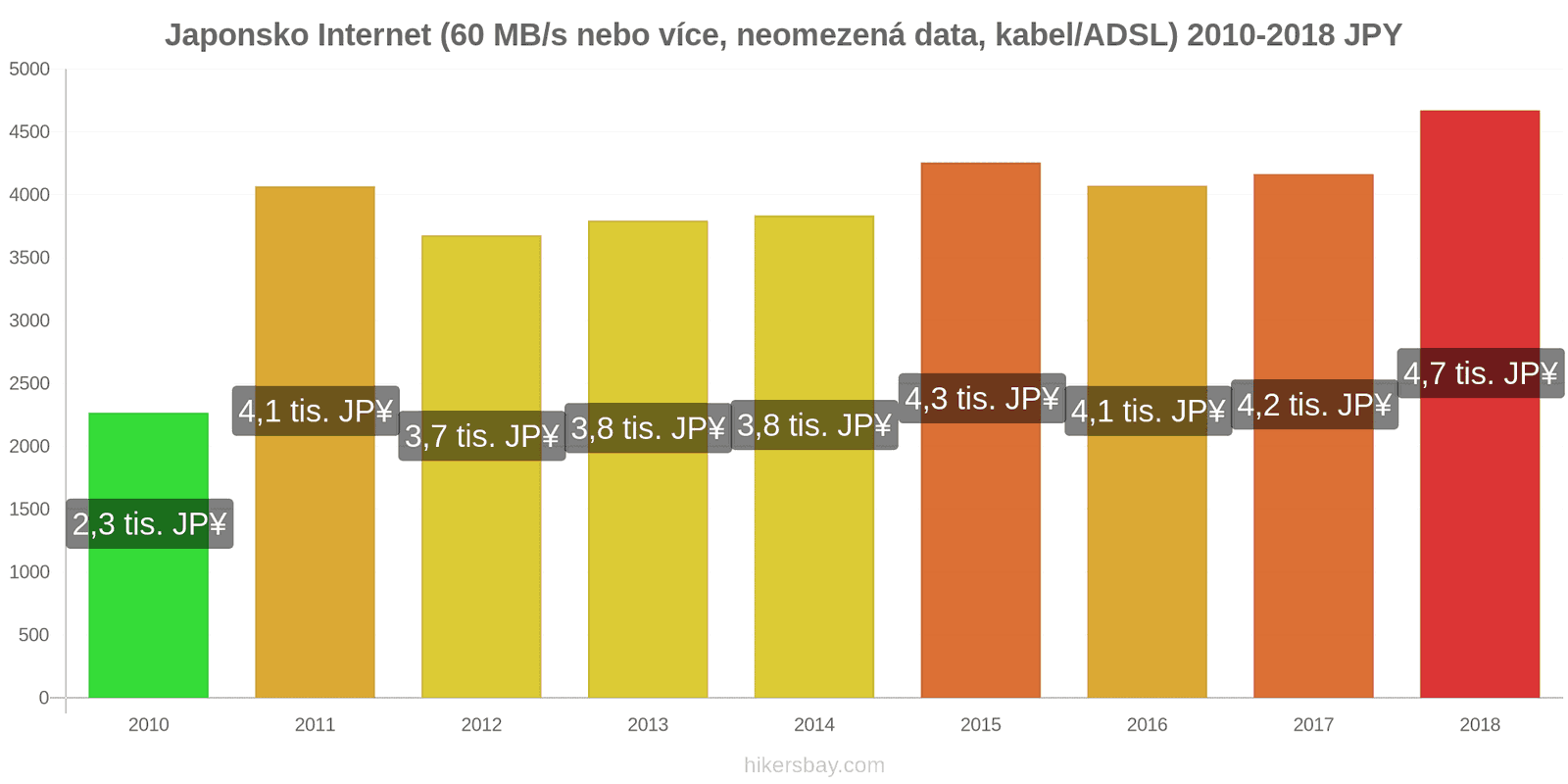 Japonsko změny cen Internet (60 Mbps nebo více, neomezená data, kabel/ADSL) hikersbay.com