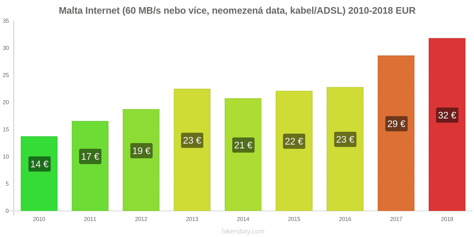 Malta změny cen Internet (60 Mbps nebo více, neomezená data, kabel/ADSL) hikersbay.com