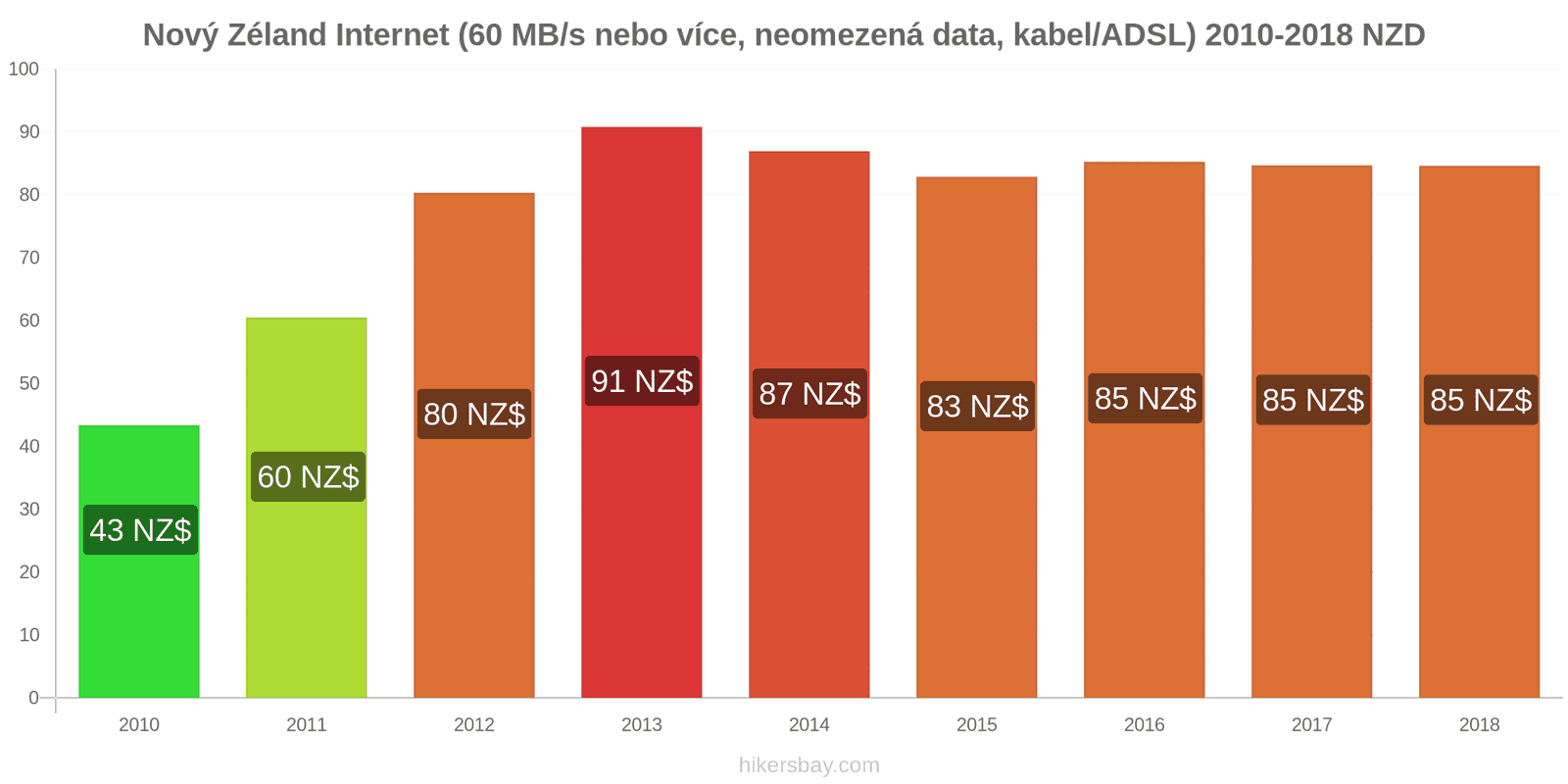 Nový Zéland změny cen Internet (60 Mbps nebo více, neomezená data, kabel/ADSL) hikersbay.com