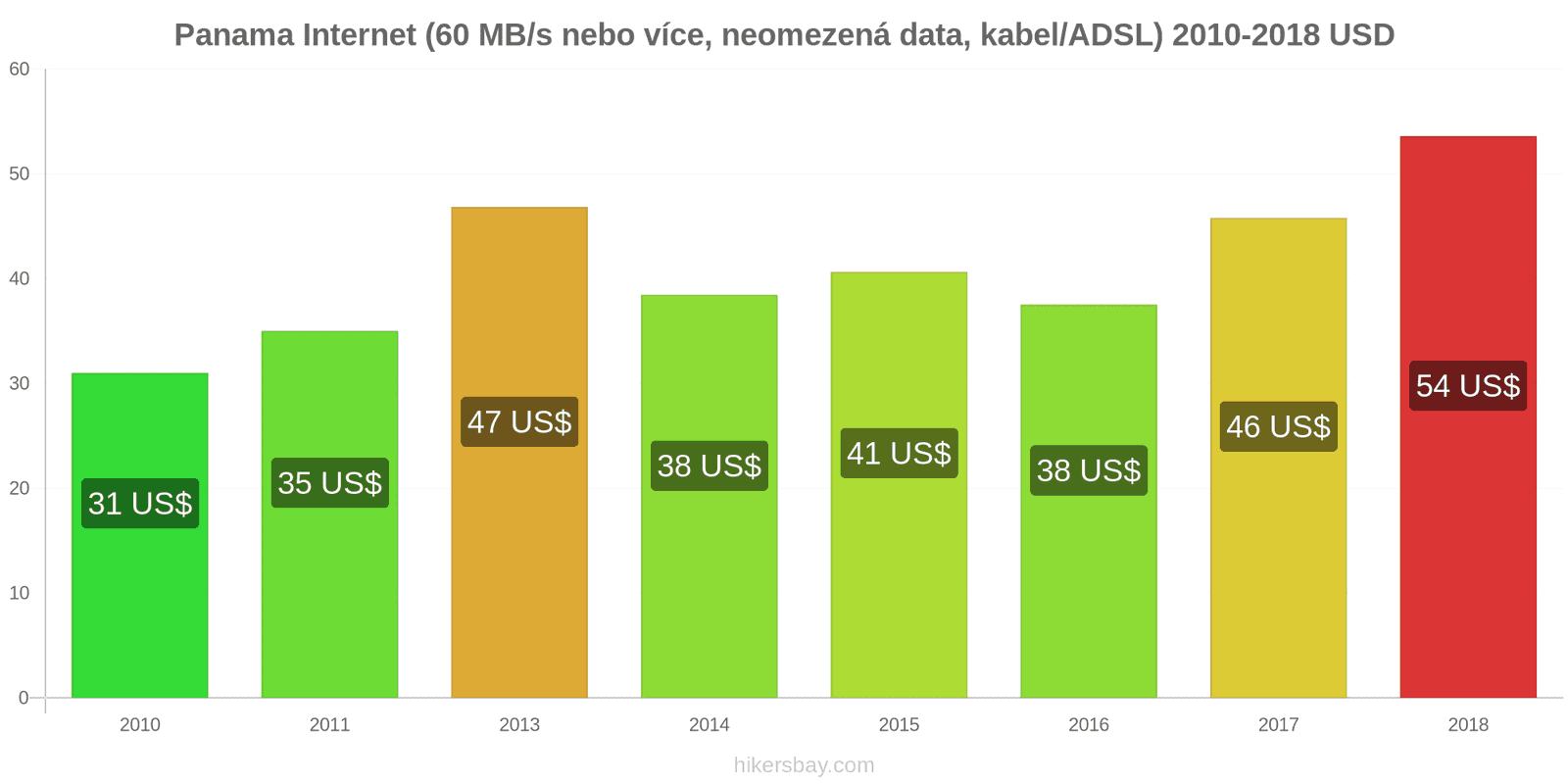 Panama změny cen Internet (60 Mbps nebo více, neomezená data, kabel/ADSL) hikersbay.com