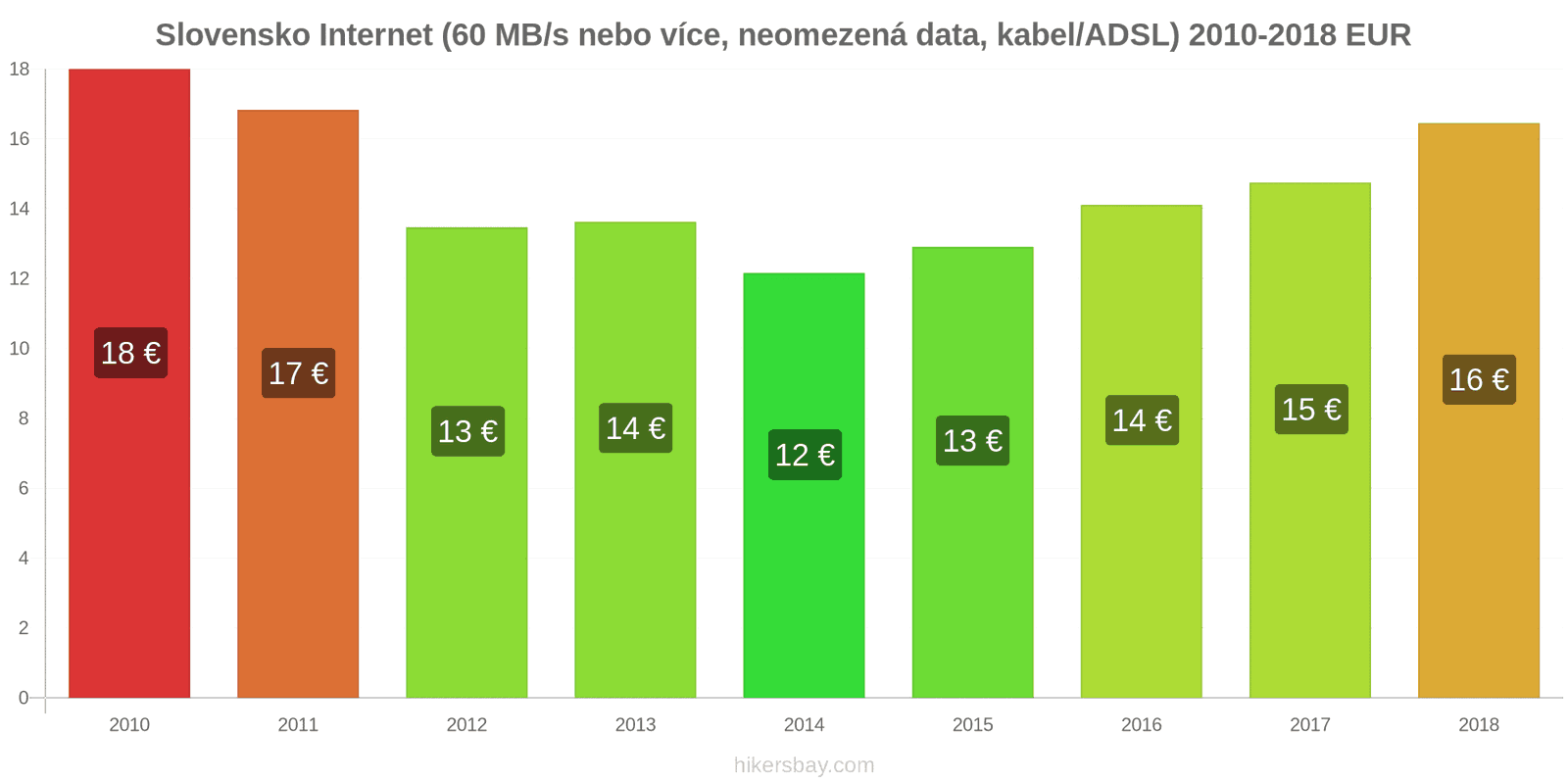 Slovensko změny cen Internet (60 Mbps nebo více, neomezená data, kabel/ADSL) hikersbay.com