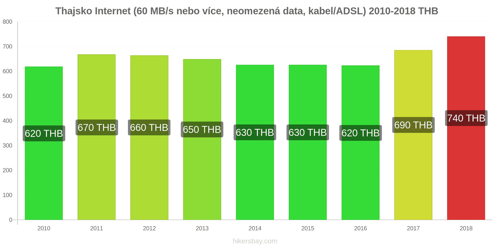 Thajsko změny cen Internet (60 Mbps nebo více, neomezená data, kabel/ADSL) hikersbay.com