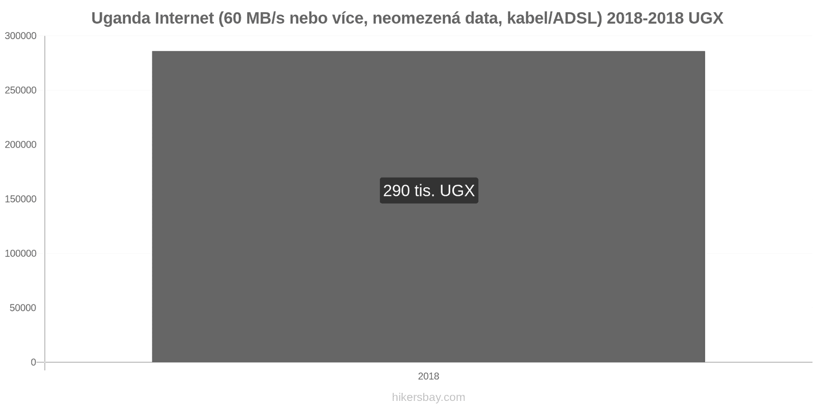 Uganda změny cen Internet (60 Mbps nebo více, neomezená data, kabel/ADSL) hikersbay.com