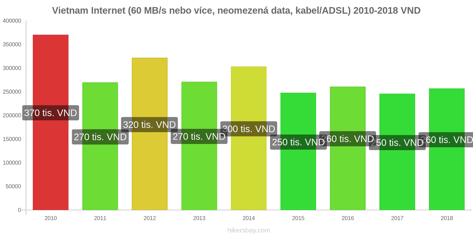 Vietnam změny cen Internet (60 Mbps nebo více, neomezená data, kabel/ADSL) hikersbay.com