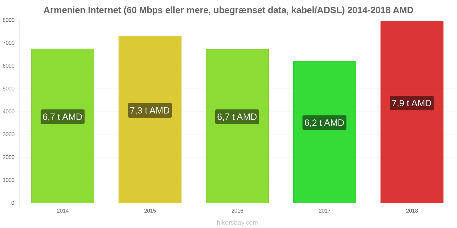 Armenien prisændringer Internet (60 Mbps eller mere, ubegrænset data, kabel/ADSL) hikersbay.com