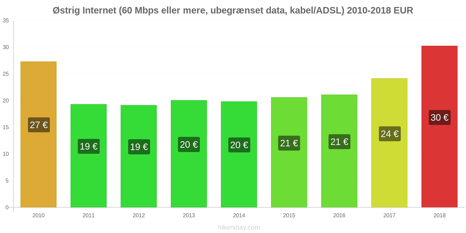 Østrig prisændringer Internet (60 Mbps eller mere, ubegrænset data, kabel/ADSL) hikersbay.com