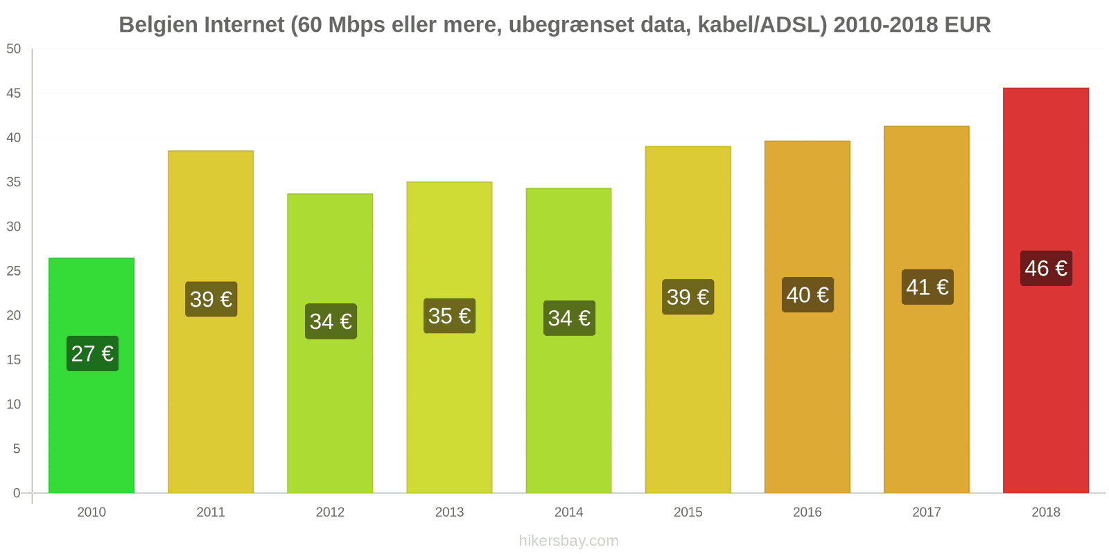 Belgien prisændringer Internet (60 Mbps eller mere, ubegrænset data, kabel/ADSL) hikersbay.com