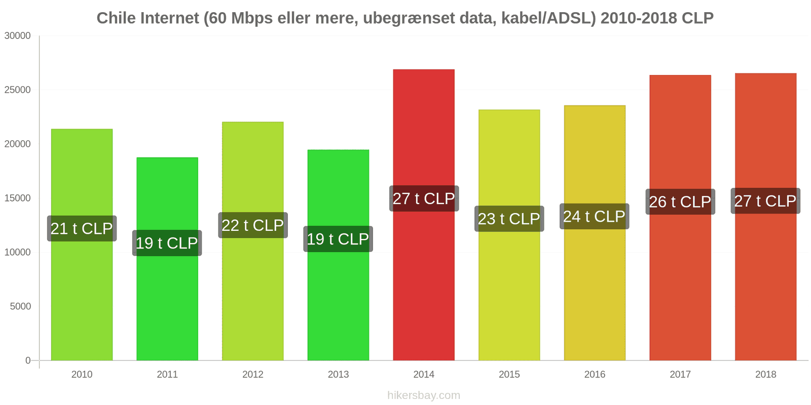 Chile prisændringer Internet (60 Mbps eller mere, ubegrænset data, kabel/ADSL) hikersbay.com