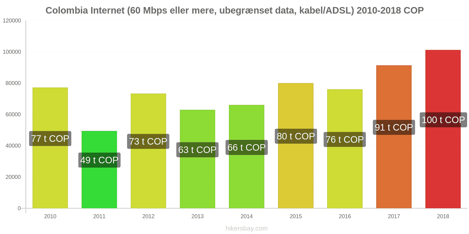 Colombia prisændringer Internet (60 Mbps eller mere, ubegrænset data, kabel/ADSL) hikersbay.com