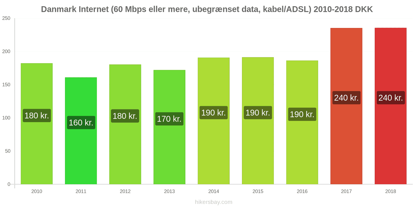 Danmark prisændringer Internet (60 Mbps eller mere, ubegrænset data, kabel/ADSL) hikersbay.com