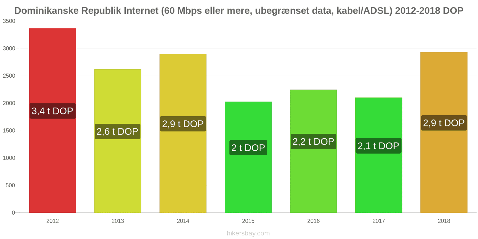 Dominikanske Republik prisændringer Internet (60 Mbps eller mere, ubegrænset data, kabel/ADSL) hikersbay.com