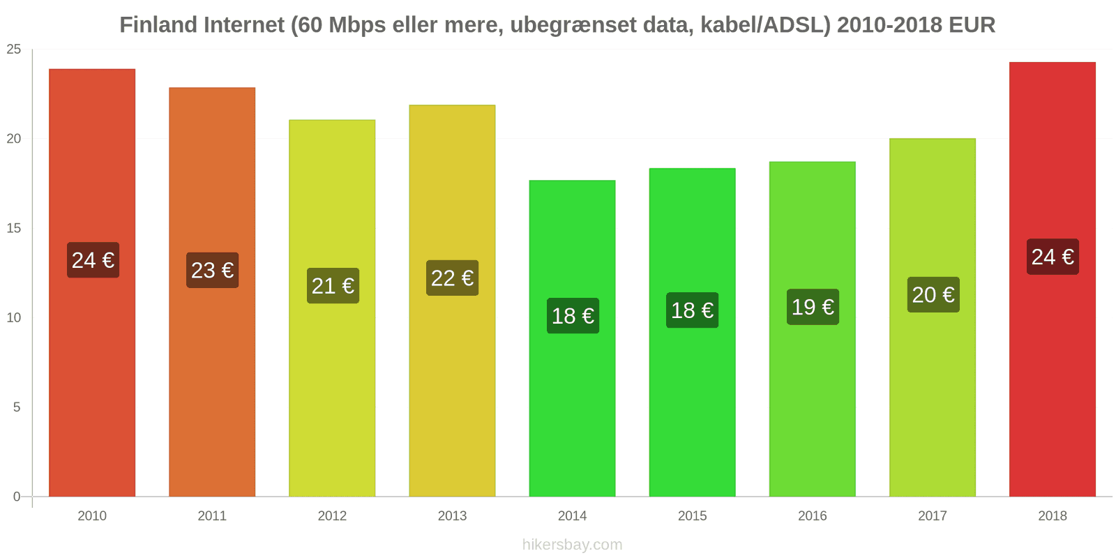 Finland prisændringer Internet (60 Mbps eller mere, ubegrænset data, kabel/ADSL) hikersbay.com