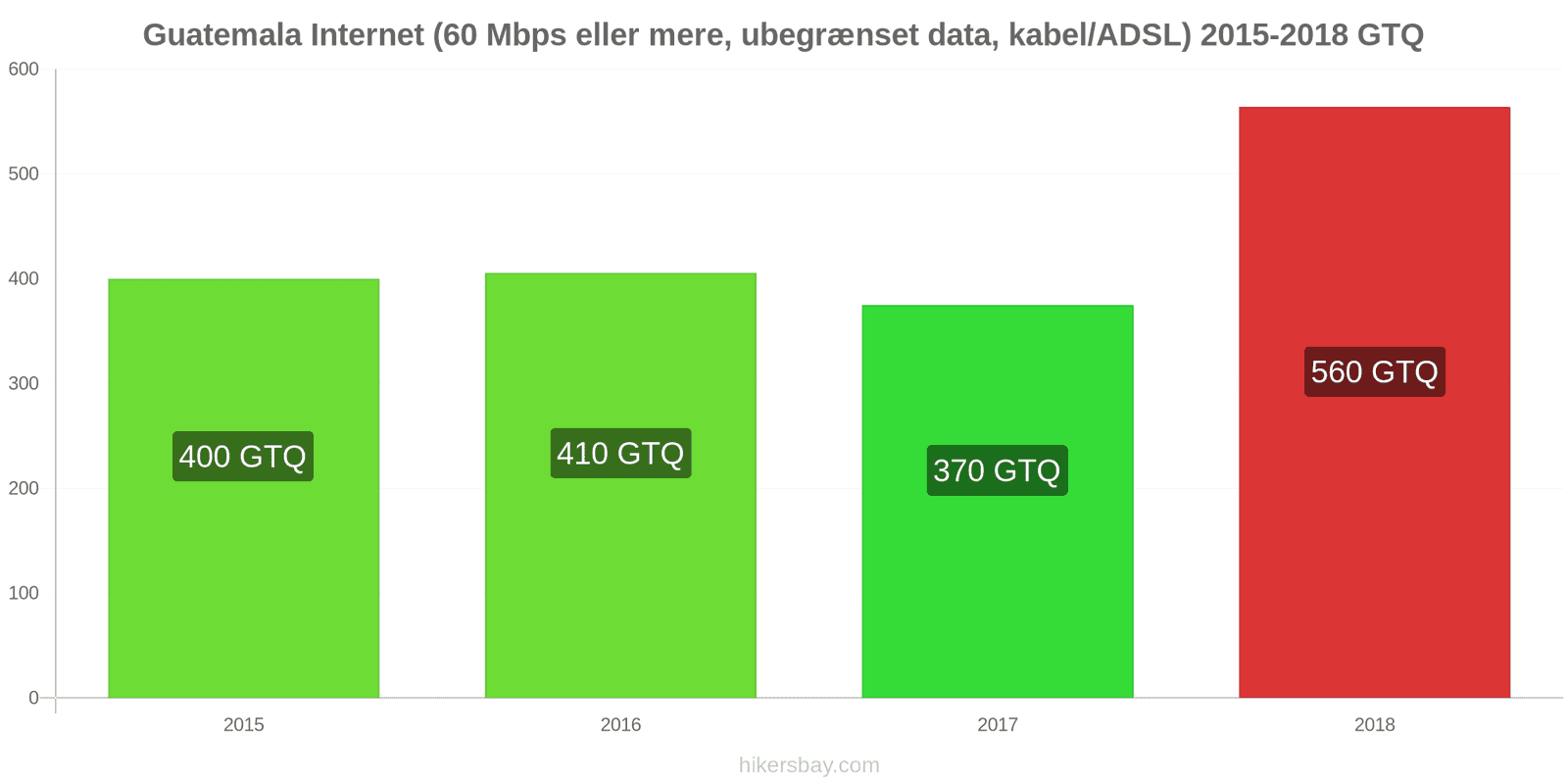 Guatemala prisændringer Internet (60 Mbps eller mere, ubegrænset data, kabel/ADSL) hikersbay.com