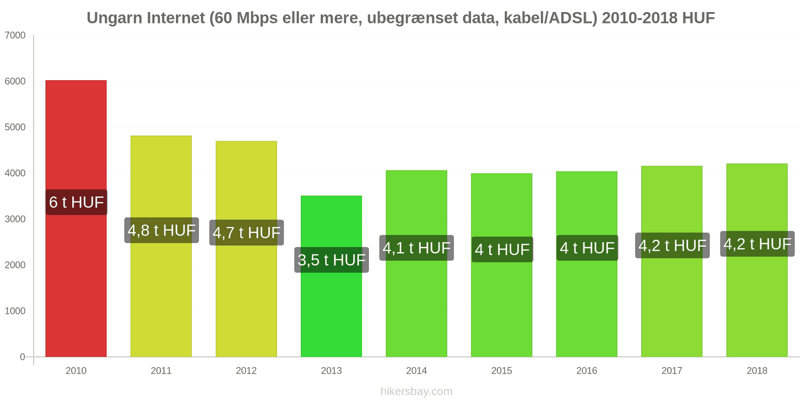 Ungarn prisændringer Internet (60 Mbps eller mere, ubegrænset data, kabel/ADSL) hikersbay.com