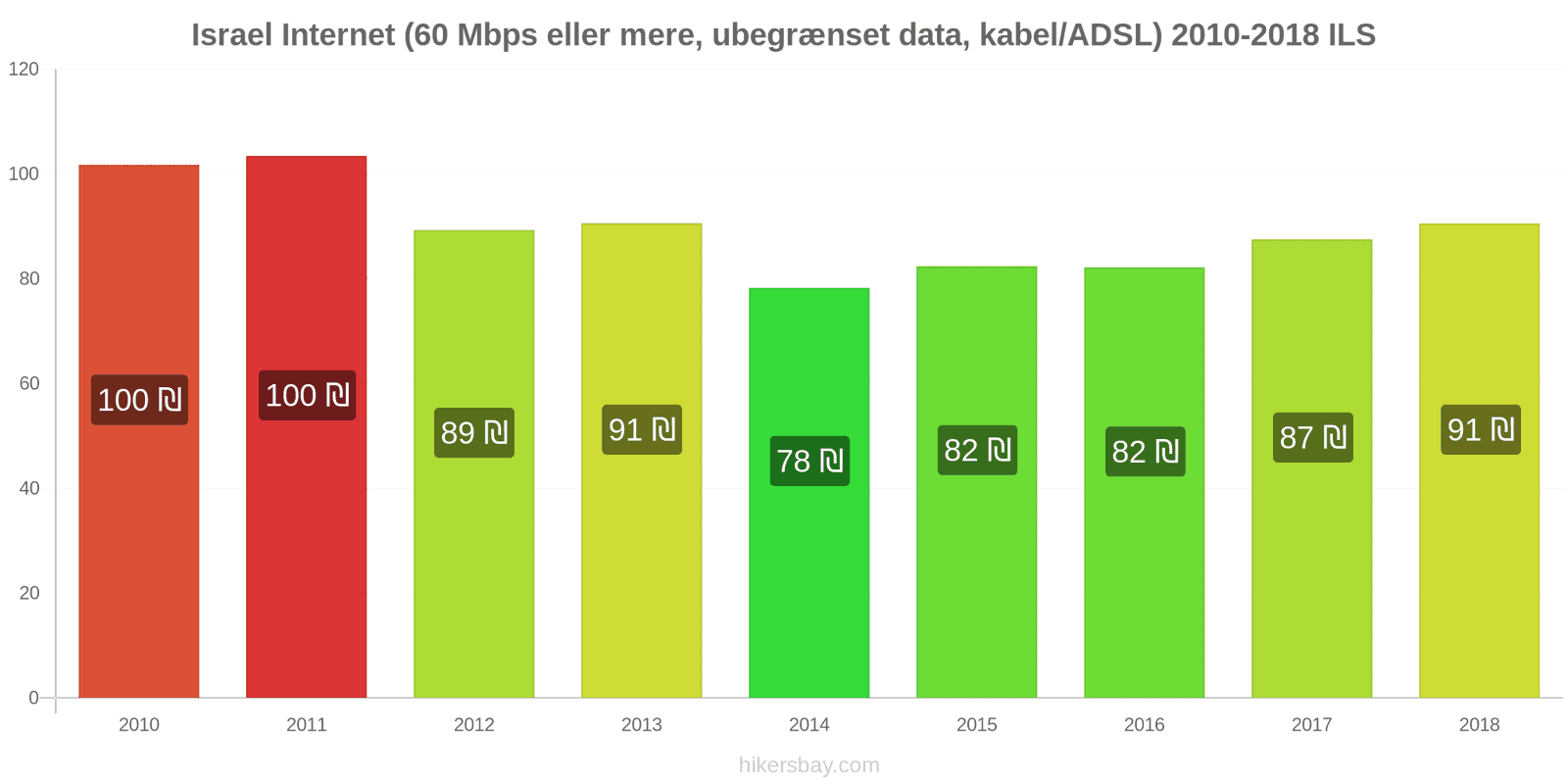 Israel prisændringer Internet (60 Mbps eller mere, ubegrænset data, kabel/ADSL) hikersbay.com