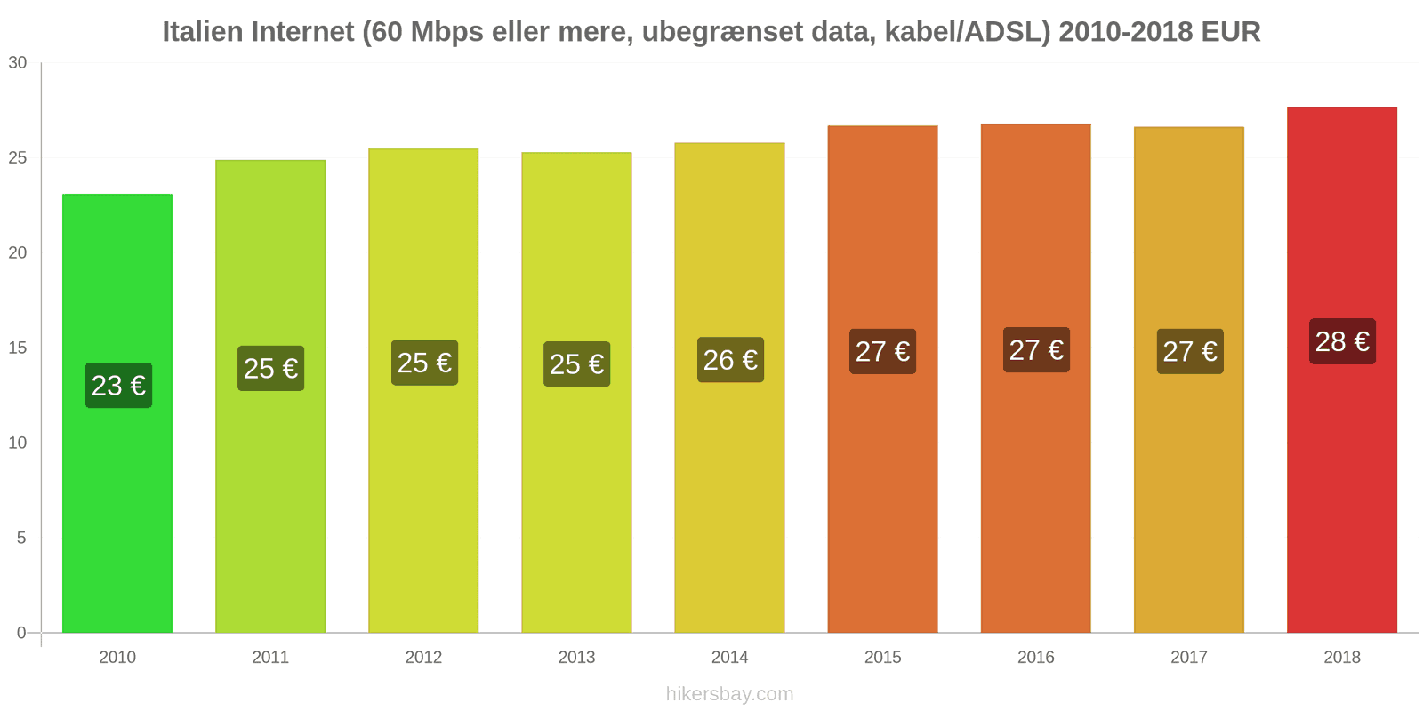 Italien prisændringer Internet (60 Mbps eller mere, ubegrænset data, kabel/ADSL) hikersbay.com