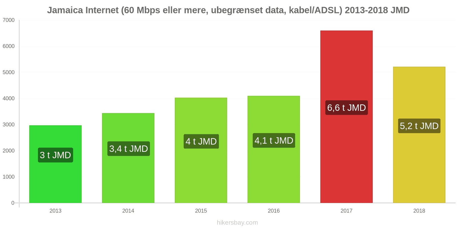 Jamaica prisændringer Internet (60 Mbps eller mere, ubegrænset data, kabel/ADSL) hikersbay.com