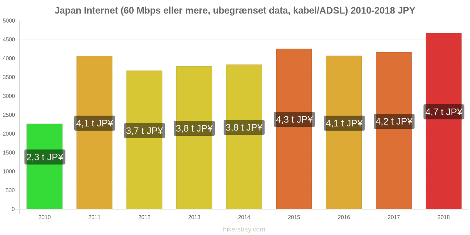 Japan prisændringer Internet (60 Mbps eller mere, ubegrænset data, kabel/ADSL) hikersbay.com