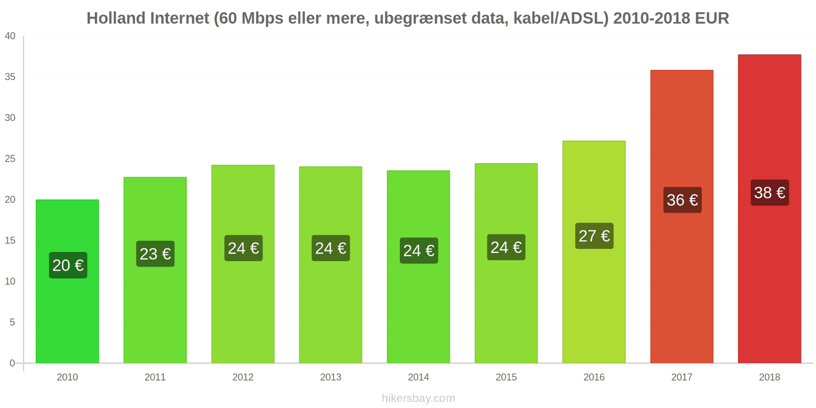 Holland prisændringer Internet (60 Mbps eller mere, ubegrænset data, kabel/ADSL) hikersbay.com