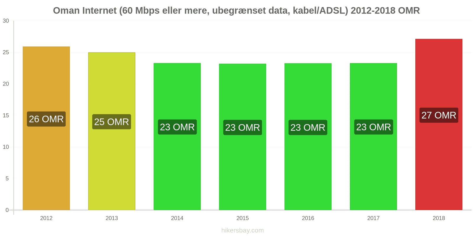 Oman prisændringer Internet (60 Mbps eller mere, ubegrænset data, kabel/ADSL) hikersbay.com