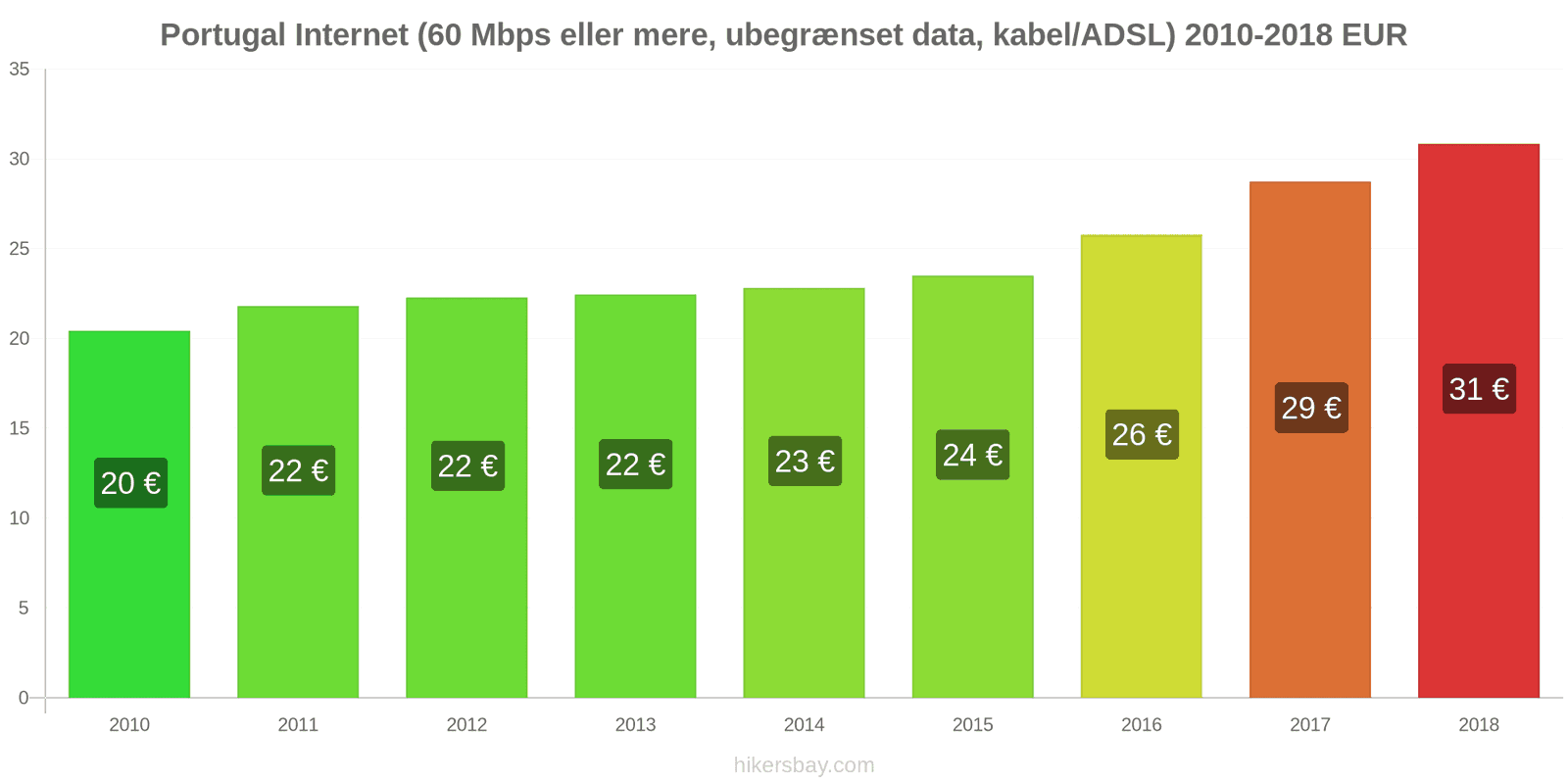 Portugal prisændringer Internet (60 Mbps eller mere, ubegrænset data, kabel/ADSL) hikersbay.com