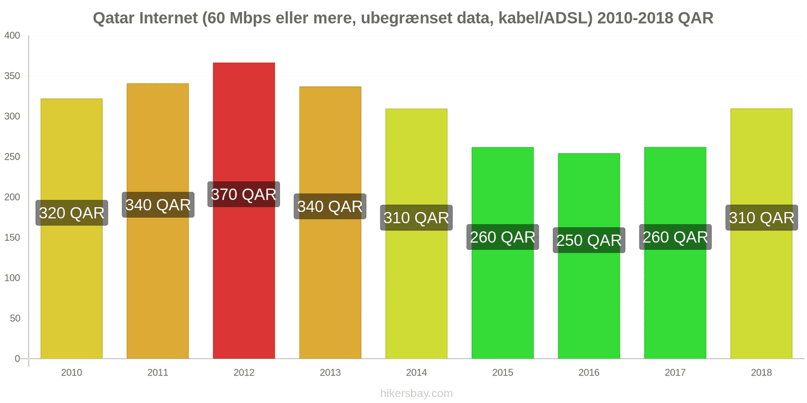 Qatar prisændringer Internet (60 Mbps eller mere, ubegrænset data, kabel/ADSL) hikersbay.com