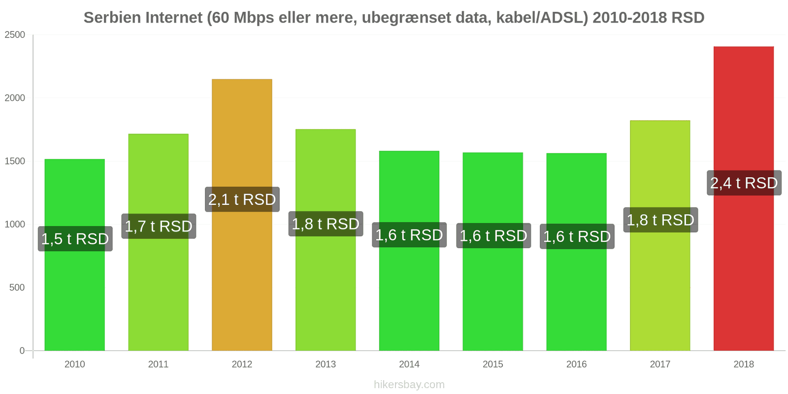 Serbien prisændringer Internet (60 Mbps eller mere, ubegrænset data, kabel/ADSL) hikersbay.com