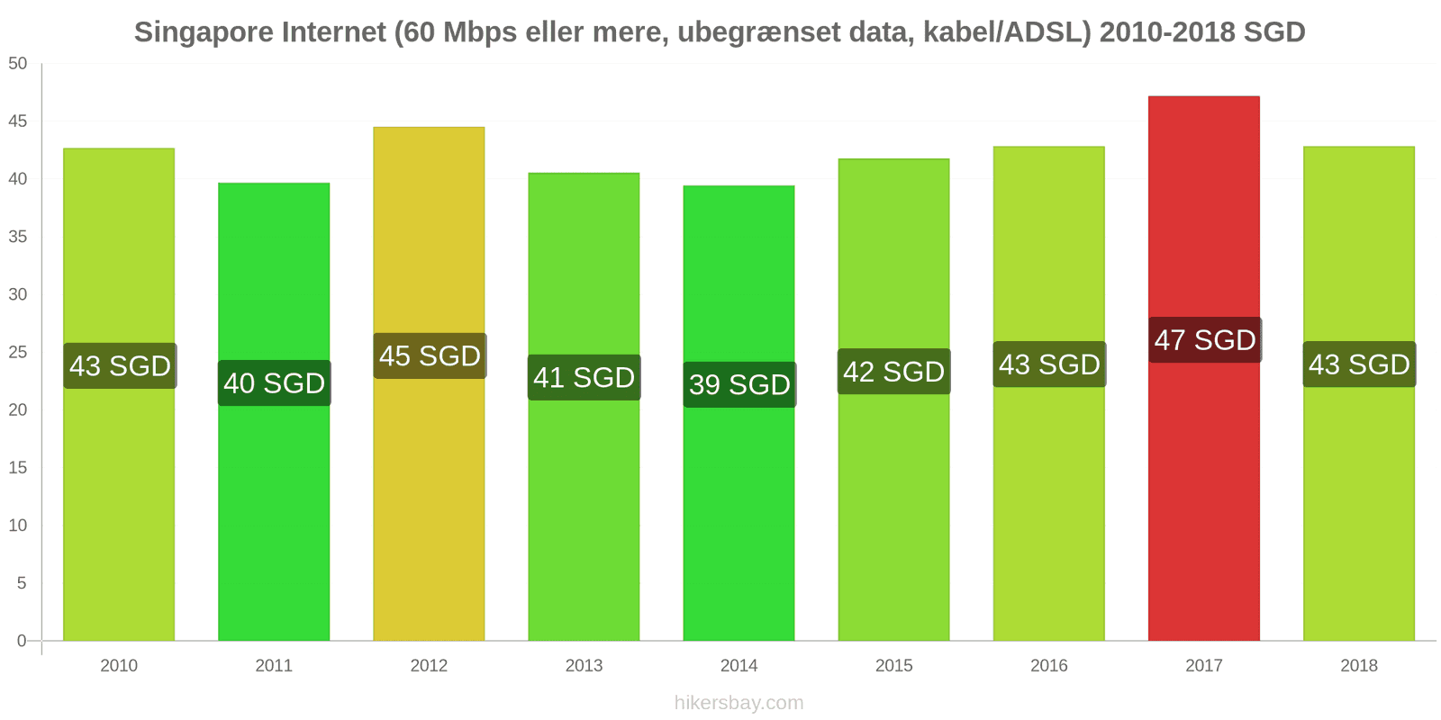 Singapore prisændringer Internet (60 Mbps eller mere, ubegrænset data, kabel/ADSL) hikersbay.com