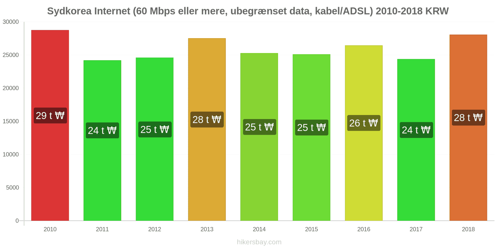 Sydkorea prisændringer Internet (60 Mbps eller mere, ubegrænset data, kabel/ADSL) hikersbay.com