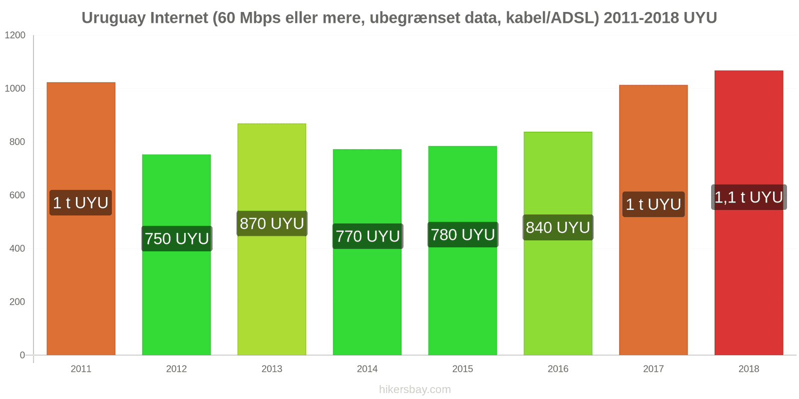 Uruguay prisændringer Internet (60 Mbps eller mere, ubegrænset data, kabel/ADSL) hikersbay.com