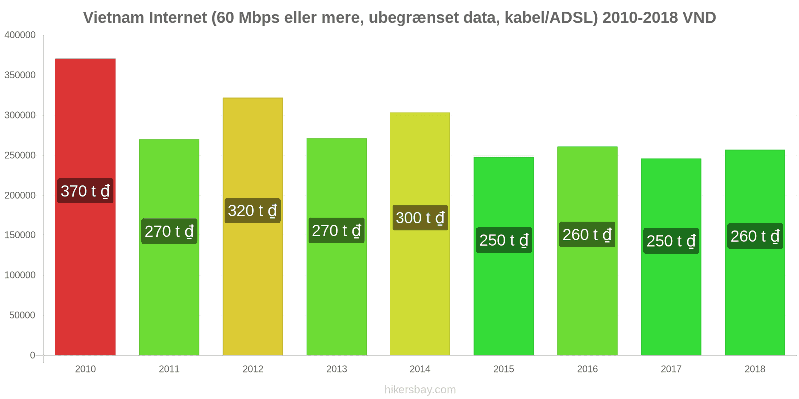 Vietnam prisændringer Internet (60 Mbps eller mere, ubegrænset data, kabel/ADSL) hikersbay.com