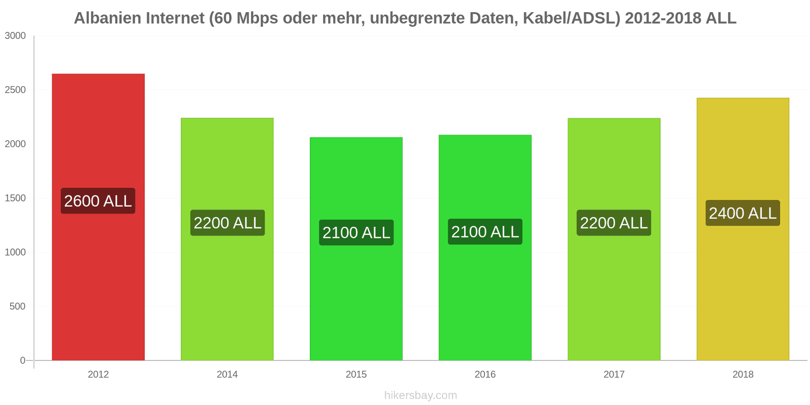 Albanien Preisänderungen Internet (60 Mbps oder mehr, unbegrenzte Daten, Kabel/ADSL) hikersbay.com