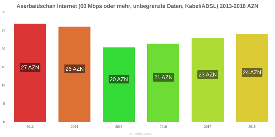 Aserbaidschan Preisänderungen Internet (60 Mbps oder mehr, unbegrenzte Daten, Kabel/ADSL) hikersbay.com