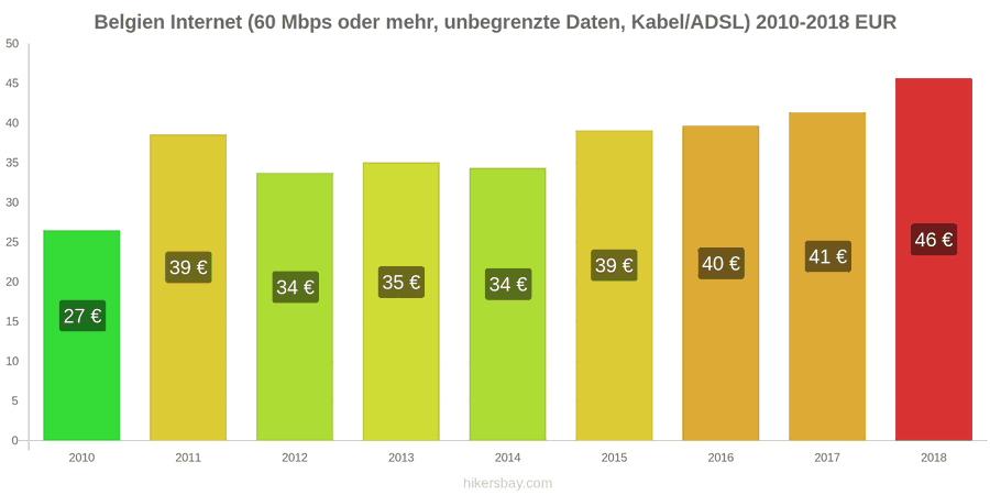 Belgien Preisänderungen Internet (60 Mbps oder mehr, unbegrenzte Daten, Kabel/ADSL) hikersbay.com