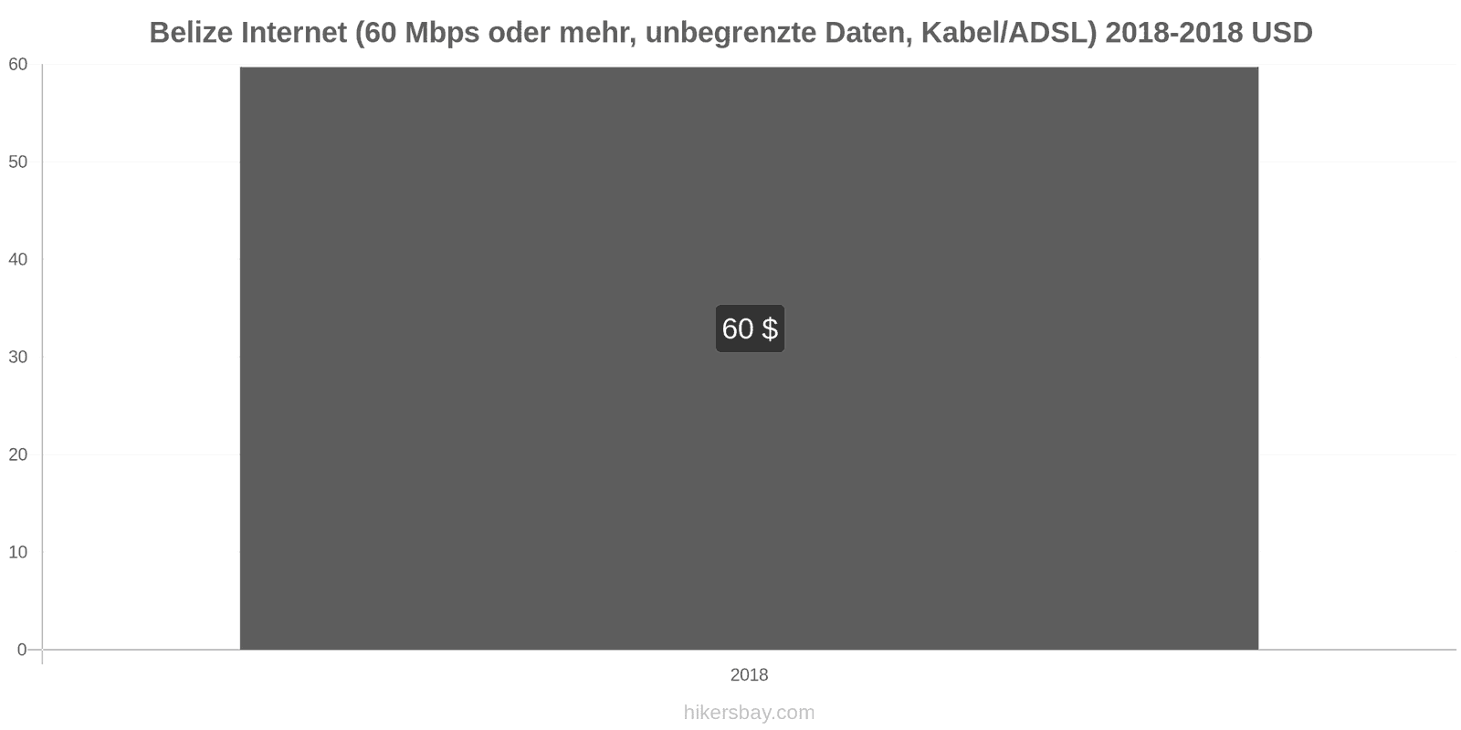 Belize Preisänderungen Internet (60 Mbps oder mehr, unbegrenzte Daten, Kabel/ADSL) hikersbay.com