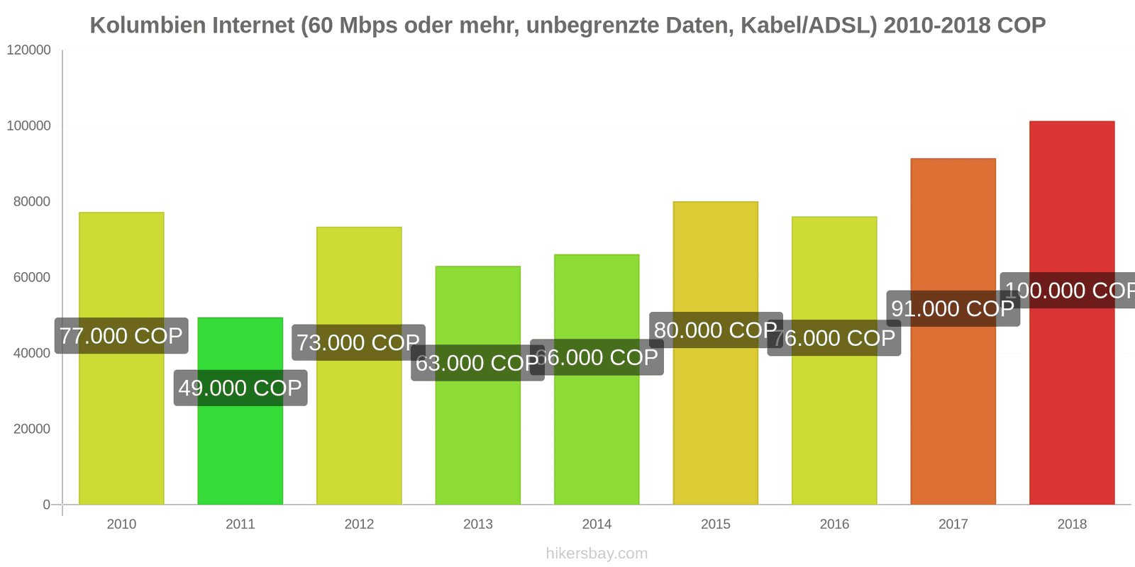 Kolumbien Preisänderungen Internet (60 Mbps oder mehr, unbegrenzte Daten, Kabel/ADSL) hikersbay.com