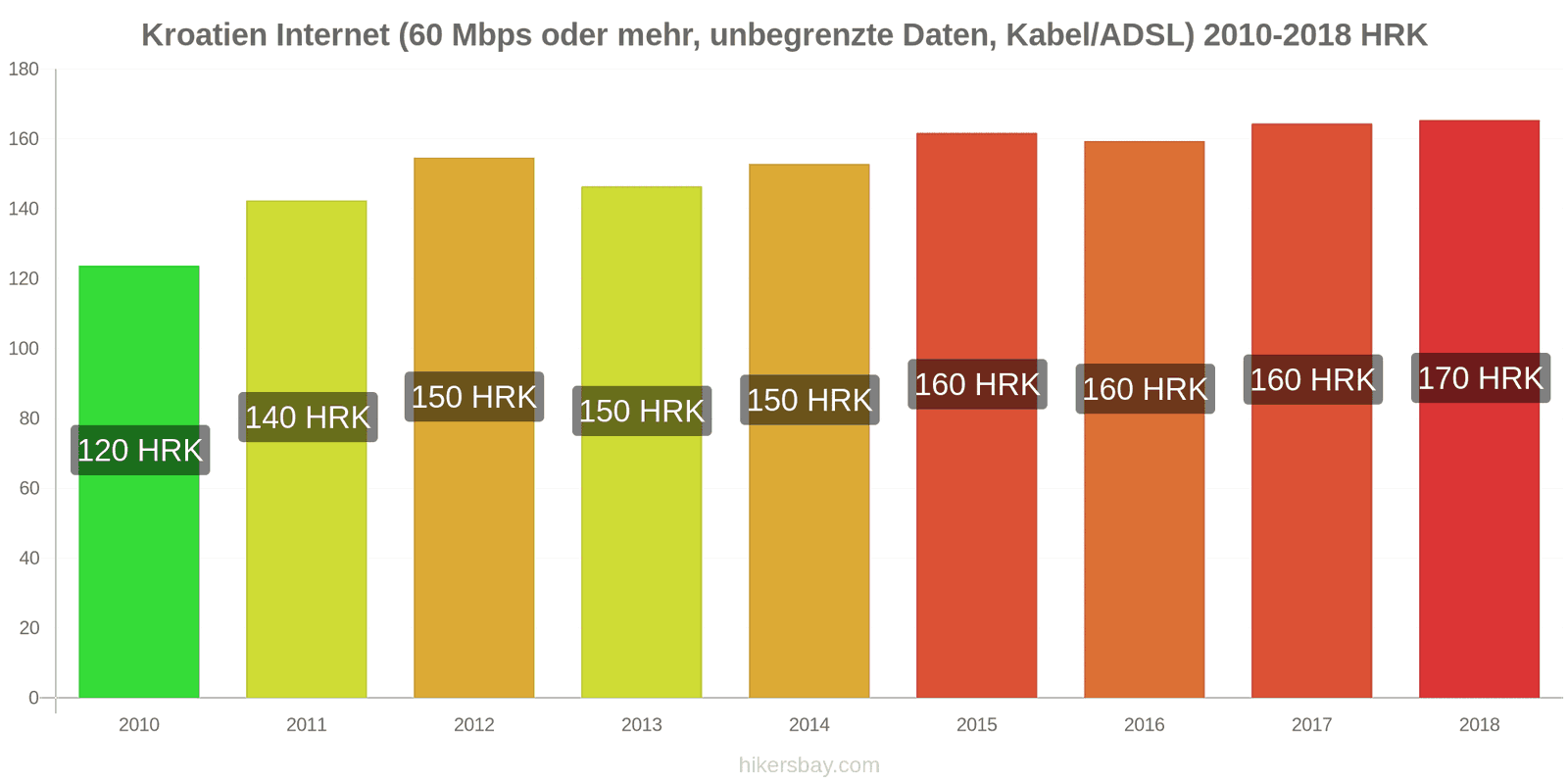 Kroatien Preisänderungen Internet (60 Mbps oder mehr, unbegrenzte Daten, Kabel/ADSL) hikersbay.com