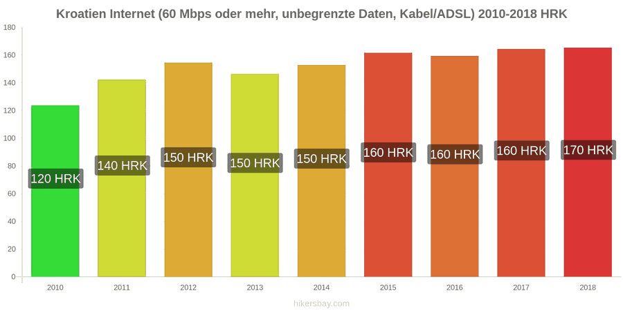 Kroatien Preisänderungen Internet (60 Mbps oder mehr, unbegrenzte Daten, Kabel/ADSL) hikersbay.com