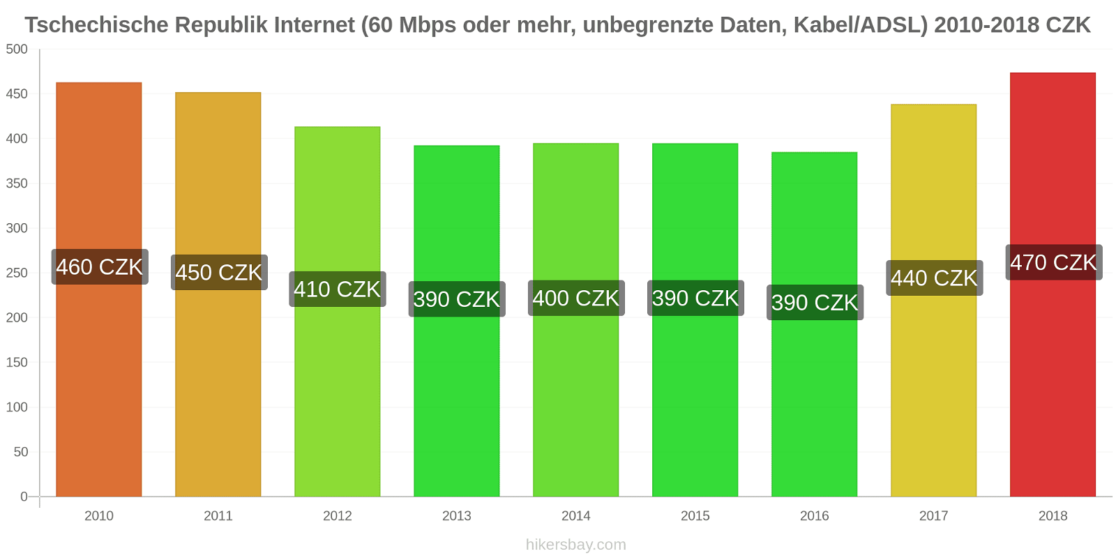 Tschechische Republik Preisänderungen Internet (60 Mbps oder mehr, unbegrenzte Daten, Kabel/ADSL) hikersbay.com