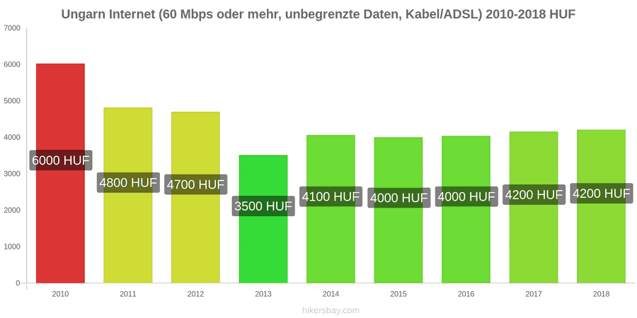 Ungarn Preisänderungen Internet (60 Mbps oder mehr, unbegrenzte Daten, Kabel/ADSL) hikersbay.com